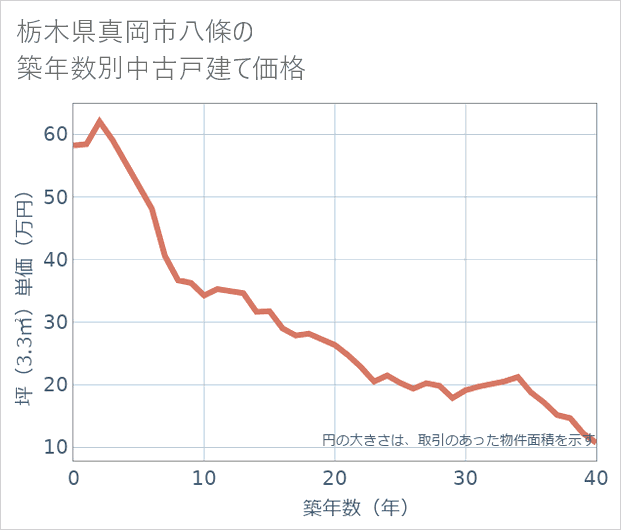 栃木県真岡市八條の築年数別の中古戸建て坪単価