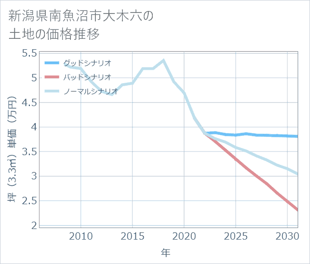 新潟県南魚沼市大木六の土地価格推移