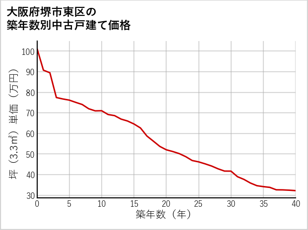 大阪府堺市東区の築年数別の中古戸建て坪単価