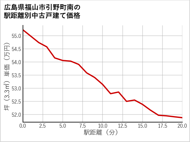 広島県福山市引野町南の徒歩距離別の中古戸建て坪単価