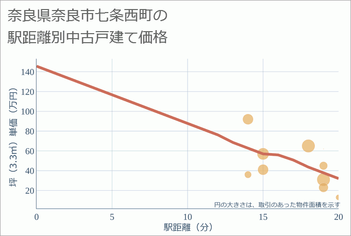 奈良県奈良市七条西町の徒歩距離別の中古戸建て坪単価