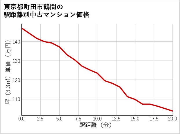 東京都町田市鶴間の徒歩距離別の中古マンション坪単価