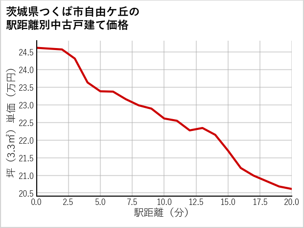 茨城県つくば市自由ケ丘の徒歩距離別の中古戸建て坪単価