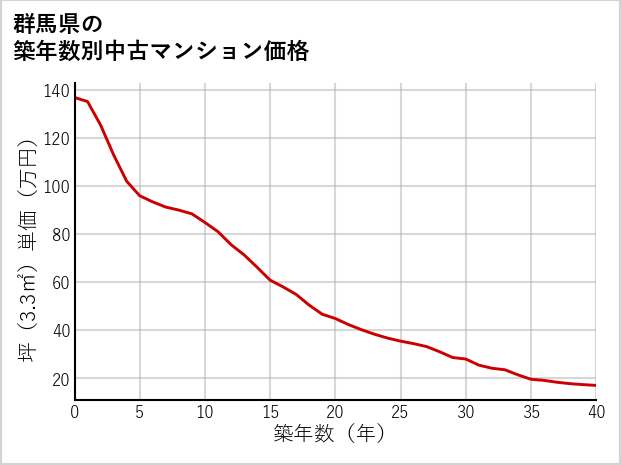 群馬県の築年数別の中古マンション坪単価