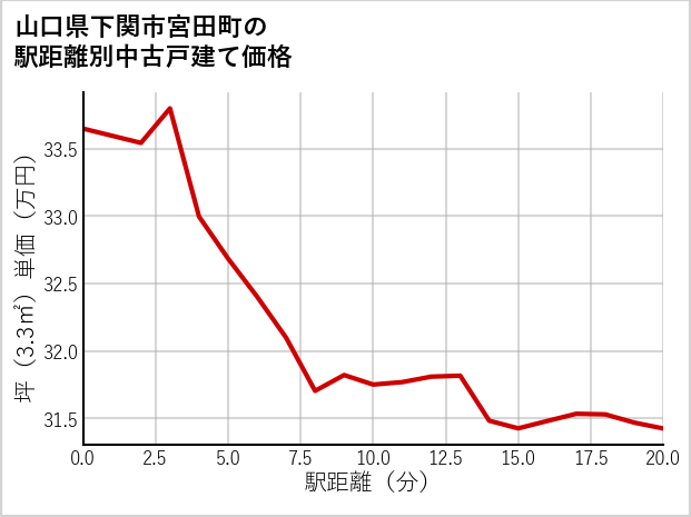 山口県下関市宮田町の徒歩距離別の中古戸建て坪単価