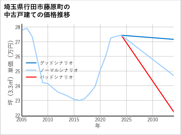 埼玉県行田市藤原町の中古戸建て価格推移