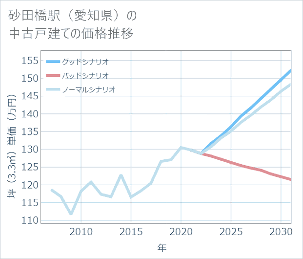 砂田橋駅(愛知県)の中古戸建て価格推移