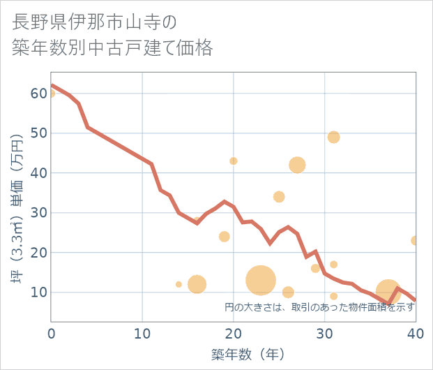 長野県伊那市山寺の築年数別の中古戸建て坪単価