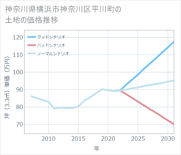 神奈川県横浜市神奈川区平川町の土地価格推移