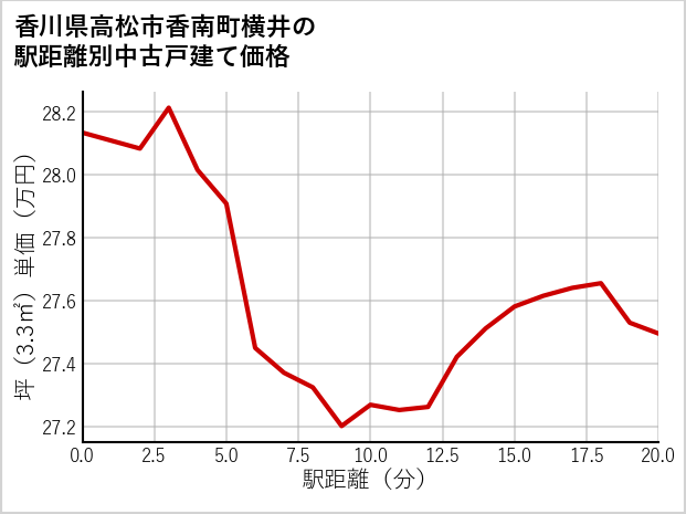 香川県高松市香南町横井の徒歩距離別の中古戸建て坪単価
