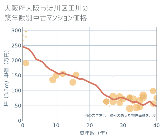 大阪府大阪市淀川区田川の築年数別の中古マンション坪単価