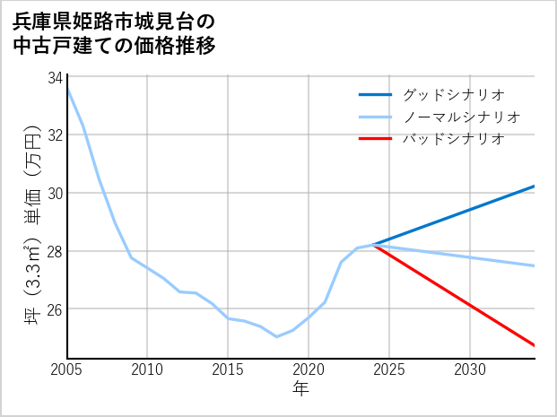 兵庫県姫路市城見台の中古戸建て価格推移
