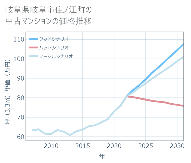 岐阜県岐阜市住ノ江町の中古マンション価格推移