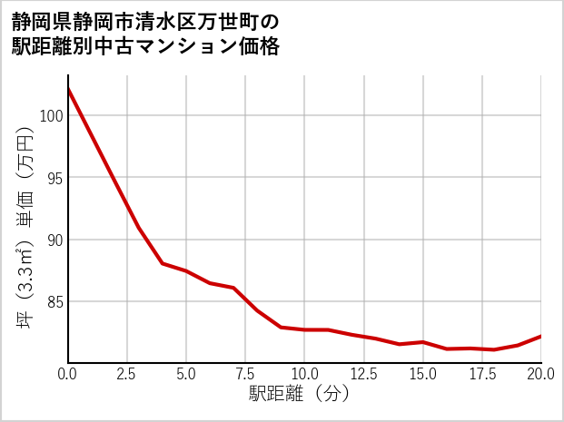 静岡県静岡市清水区万世町の徒歩距離別の中古マンション坪単価
