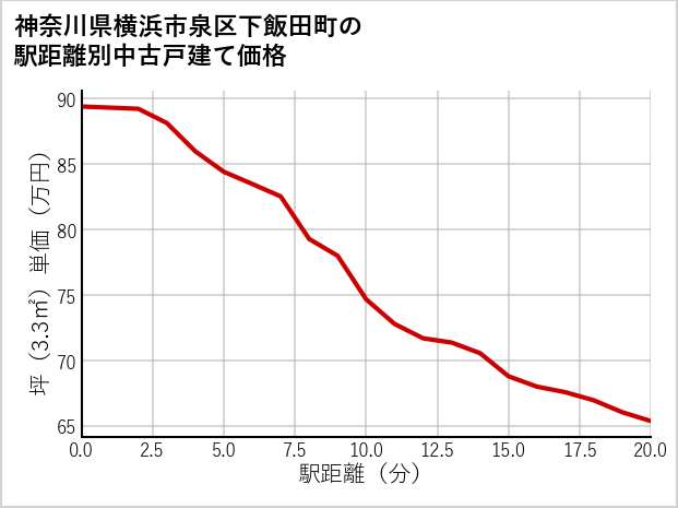 神奈川県横浜市泉区下飯田町の徒歩距離別の中古戸建て坪単価