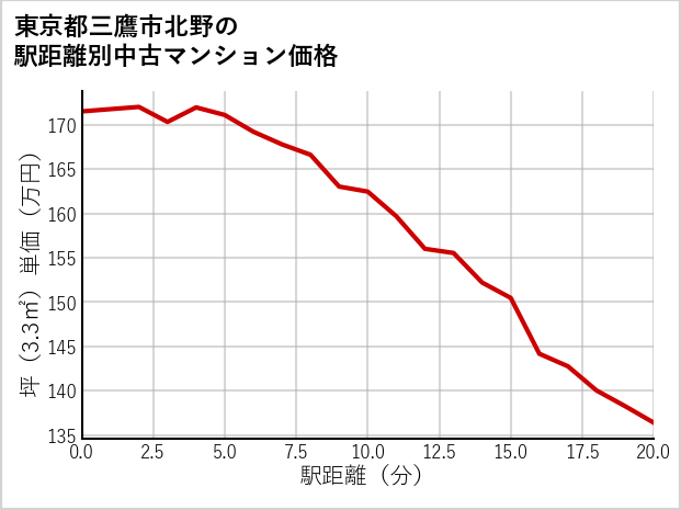 東京都三鷹市北野の徒歩距離別の中古マンション坪単価