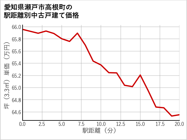 愛知県瀬戸市高根町の徒歩距離別の中古戸建て坪単価