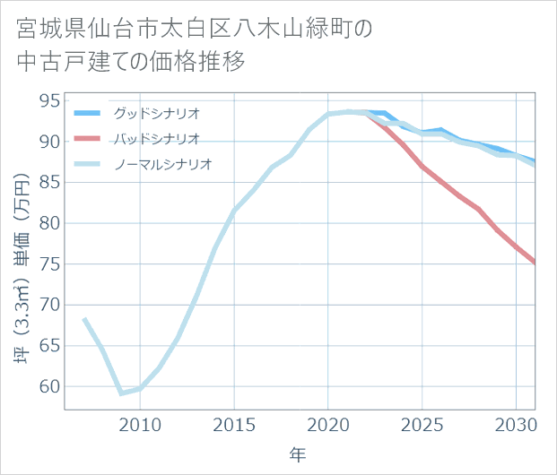 宮城県仙台市太白区八木山緑町の中古戸建て価格推移