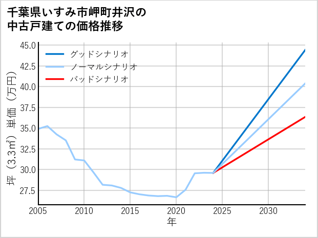 千葉県いすみ市岬町井沢の中古戸建て価格推移