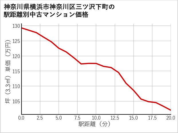 神奈川県横浜市神奈川区三ツ沢下町の徒歩距離別の中古マンション坪単価