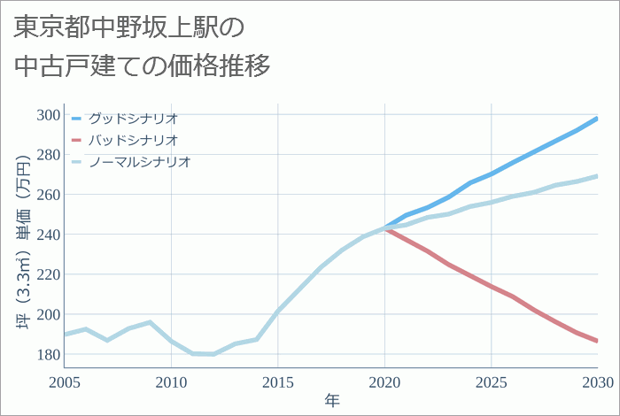 中野坂上駅（東京都）の中古戸建て価格推移