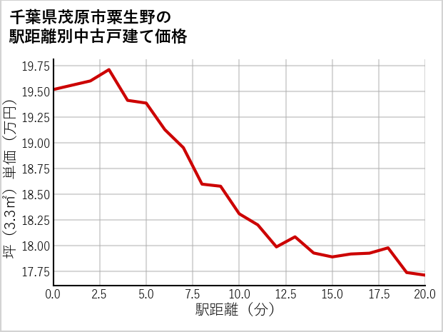 千葉県茂原市粟生野の徒歩距離別の中古戸建て坪単価