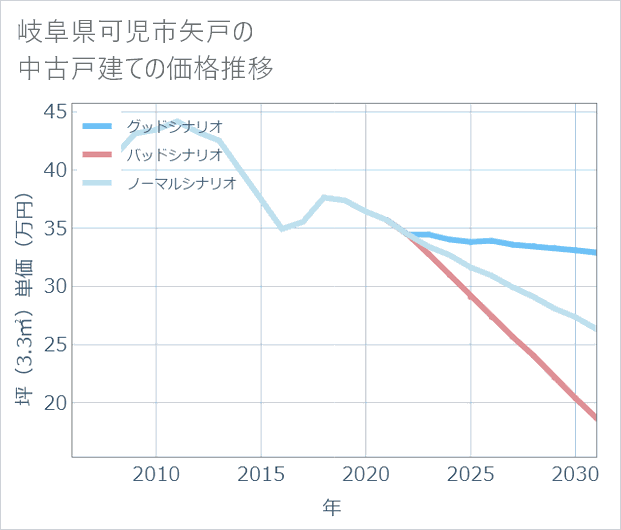 岐阜県可児市矢戸の中古戸建て価格推移
