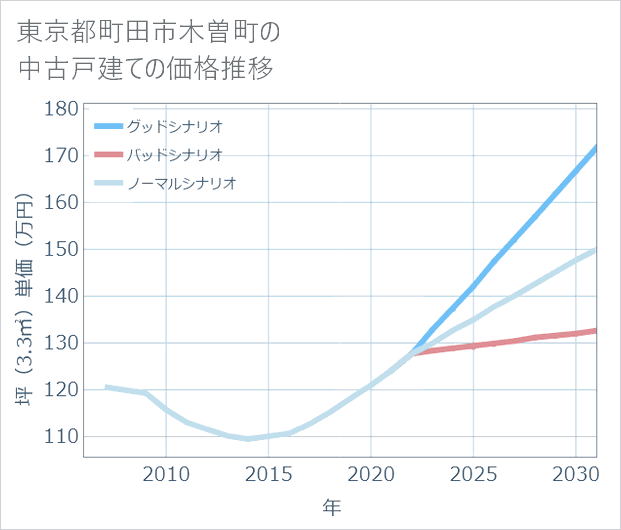 東京都町田市木曽町の中古戸建て価格推移
