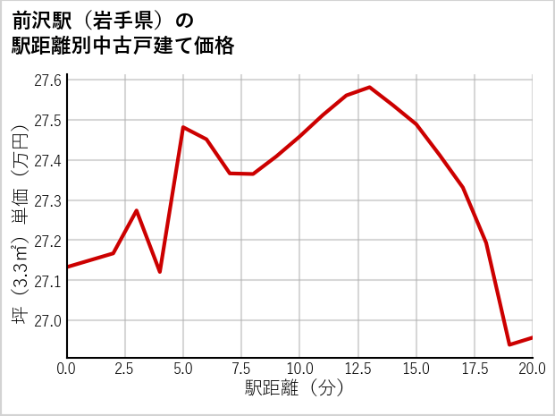 前沢駅（岩手県）の徒歩距離別の中古戸建て坪単価