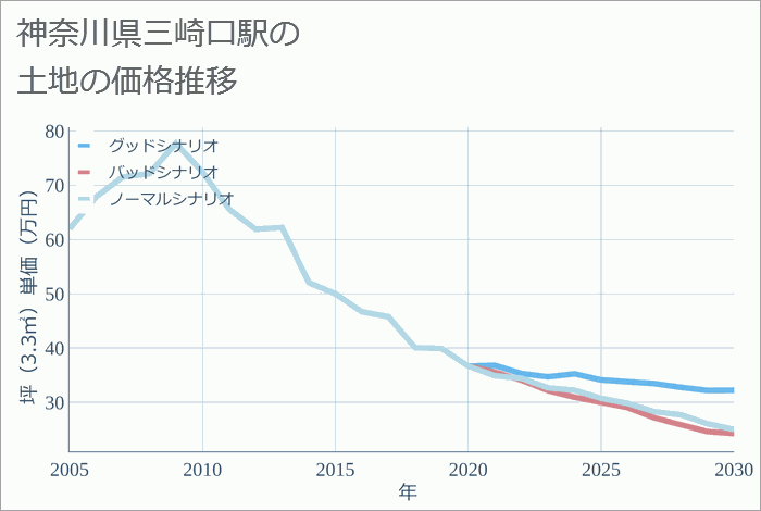 三崎口駅（神奈川県）の土地価格推移
