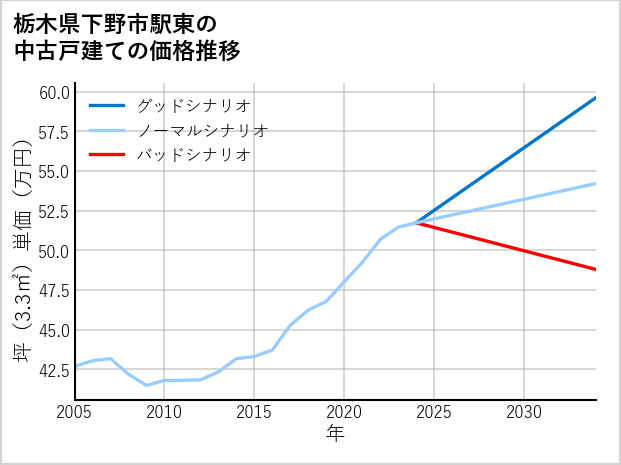 栃木県下野市駅東の中古戸建て価格推移