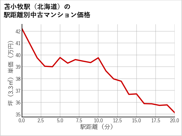苫小牧駅（北海道）の徒歩距離別の中古マンション坪単価