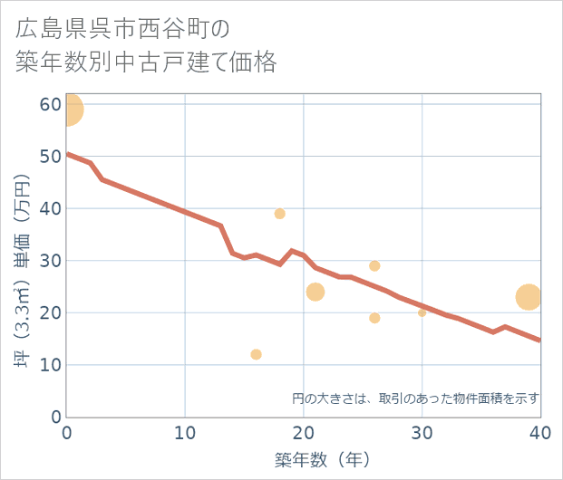 広島県呉市西谷町の築年数別の中古戸建て坪単価