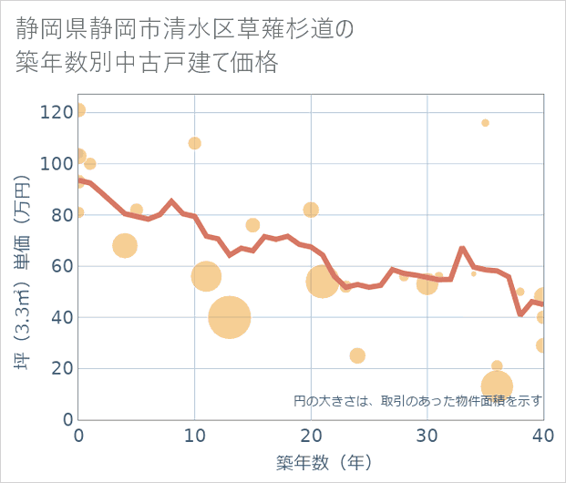 静岡県静岡市清水区草薙杉道の築年数別の中古戸建て坪単価