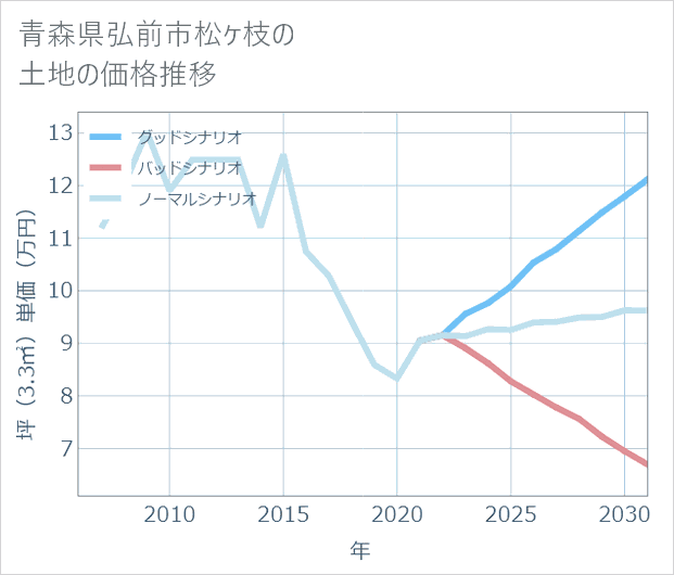 青森県弘前市松ケ枝の土地価格推移