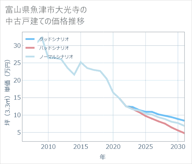 富山県魚津市大光寺の中古戸建て価格推移