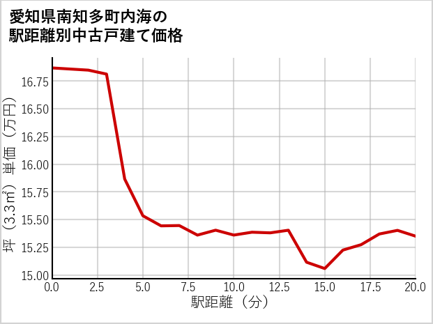 愛知県南知多町内海の徒歩距離別の中古戸建て坪単価