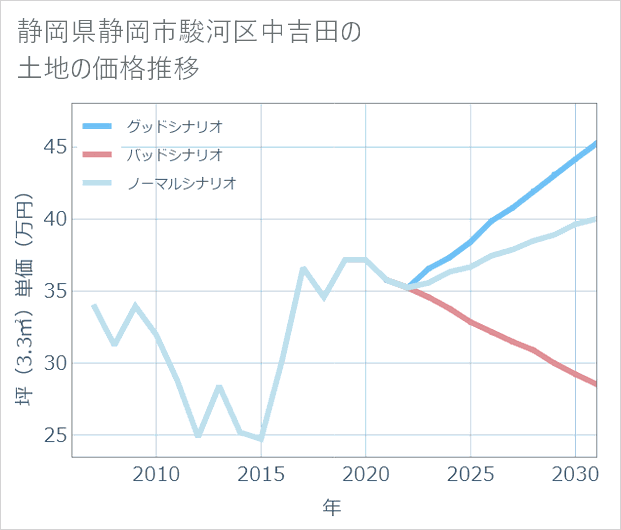 静岡県静岡市駿河区中吉田の土地価格推移