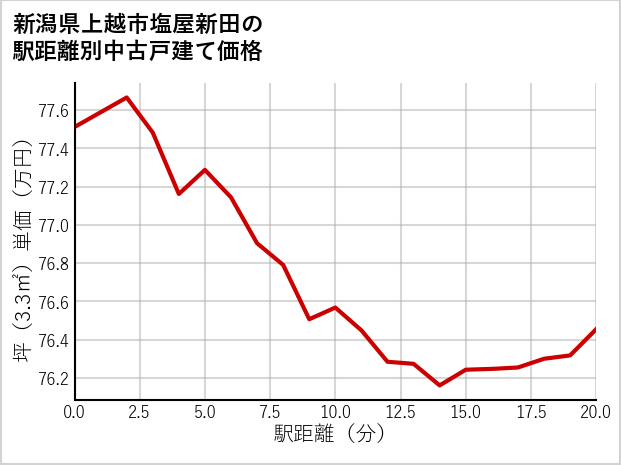 新潟県上越市塩屋新田の徒歩距離別の中古戸建て坪単価