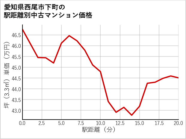 愛知県西尾市下町の徒歩距離別の中古マンション坪単価