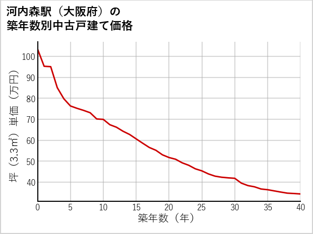 河内森駅（大阪府）の築年数別の中古戸建て坪単価