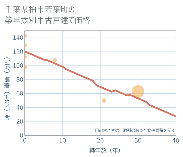 千葉県柏市若葉町の築年数別の中古戸建て坪単価