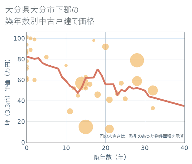 大分県大分市下郡の築年数別の中古戸建て坪単価