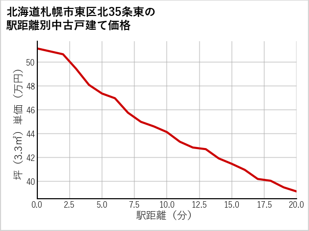 北海道札幌市東区北35条東の徒歩距離別の中古戸建て坪単価