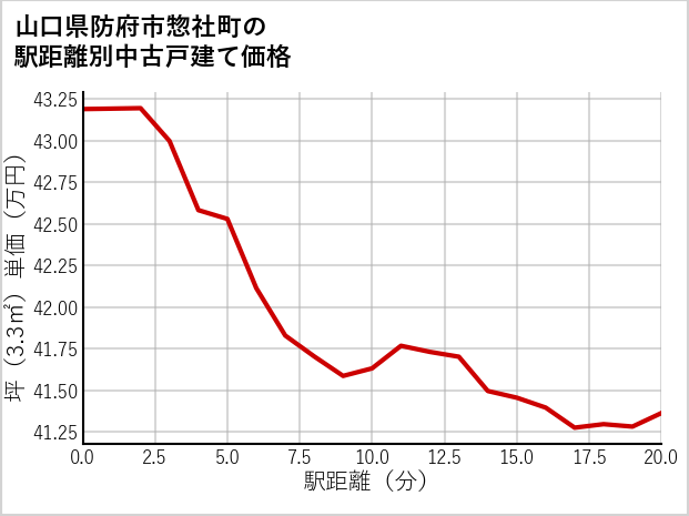 山口県防府市惣社町の徒歩距離別の中古戸建て坪単価
