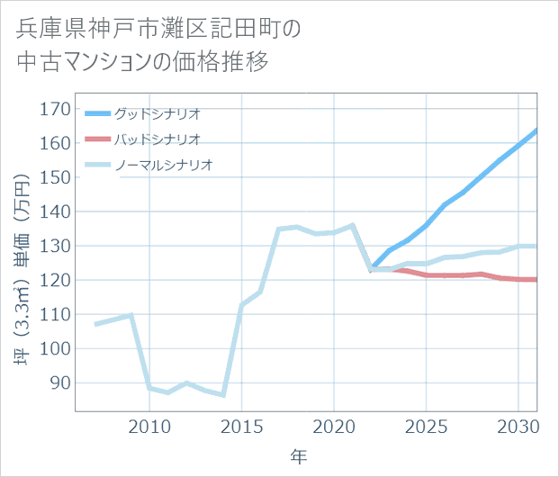兵庫県神戸市灘区記田町の中古マンション価格推移