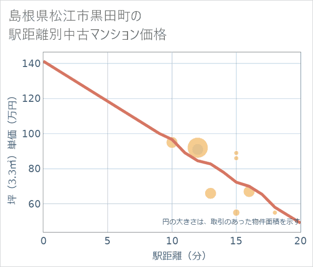 島根県松江市黒田町の徒歩距離別の中古マンション坪単価