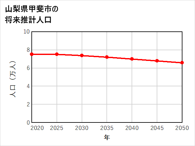 甲斐市の将来推計人口