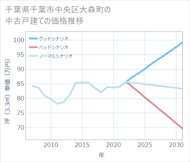 千葉県千葉市中央区大森町の中古戸建て価格推移