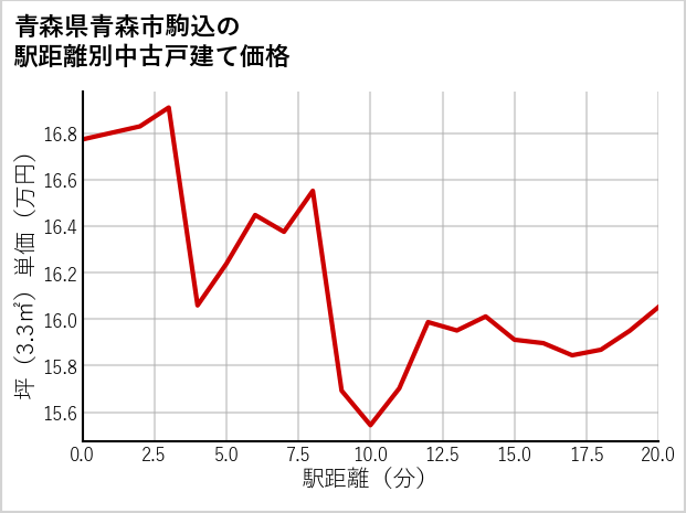 青森県青森市駒込の徒歩距離別の中古戸建て坪単価